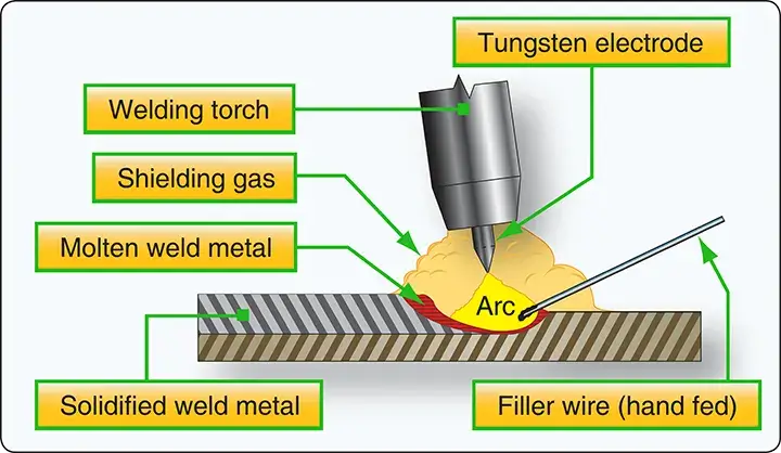 Tungsten inert gas (TIG) welding process used to join aircraft metal components