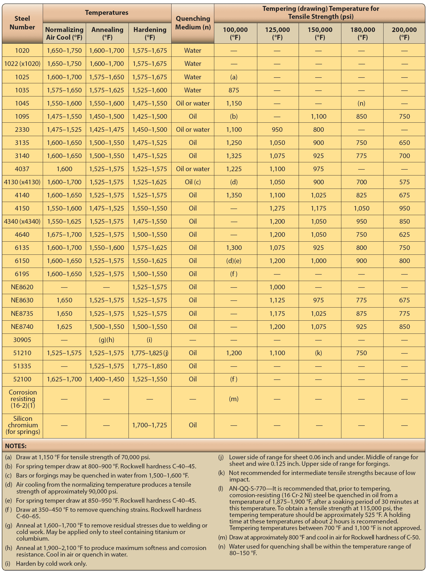 Chart showing heat treatment procedures for steels