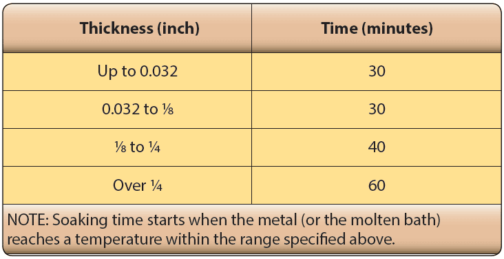 Typical soaking times for heat treatment