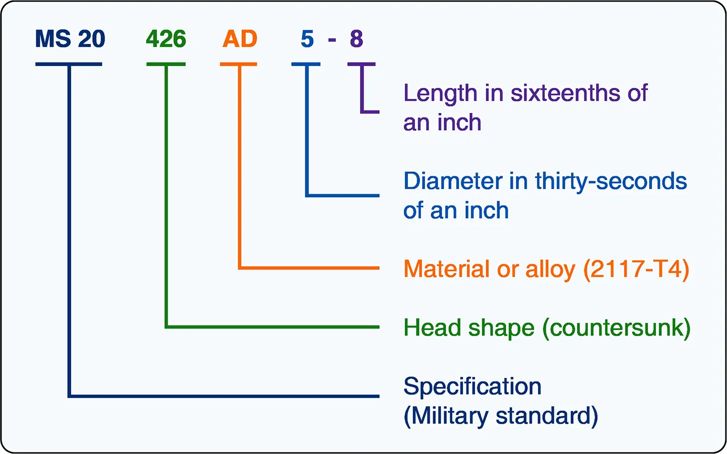 Solid shank rivet head shapes and their identifying code numbers