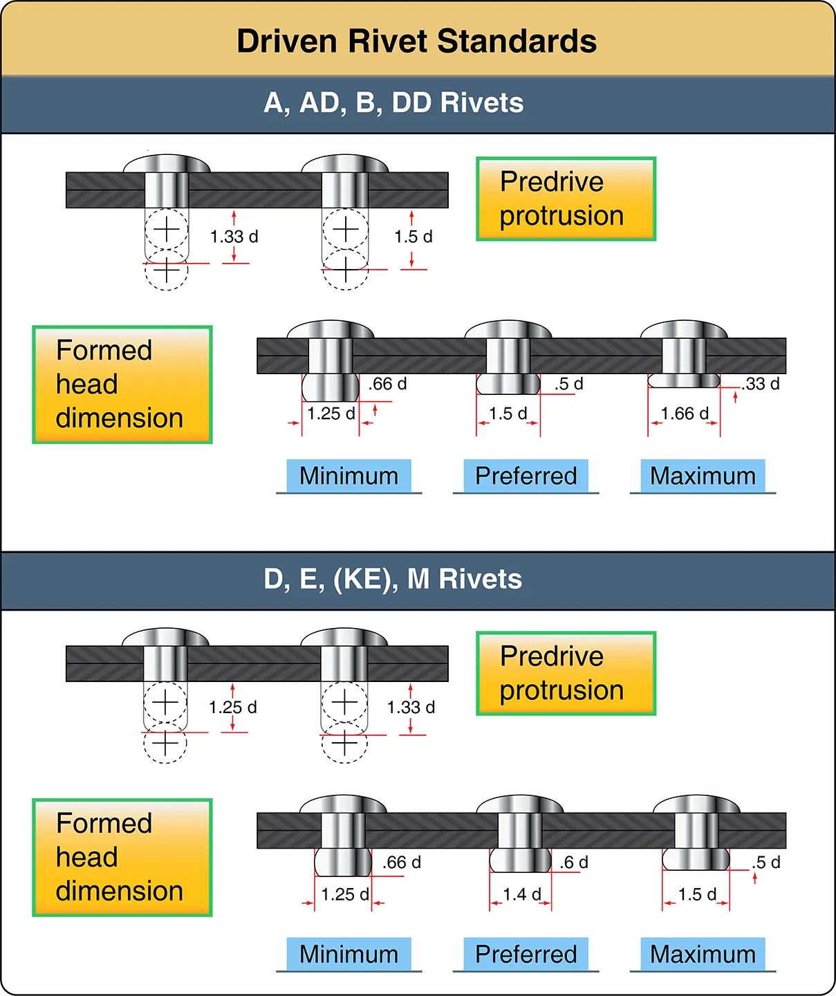 Diagram showing formed head dimensions for solid shank aircraft rivets