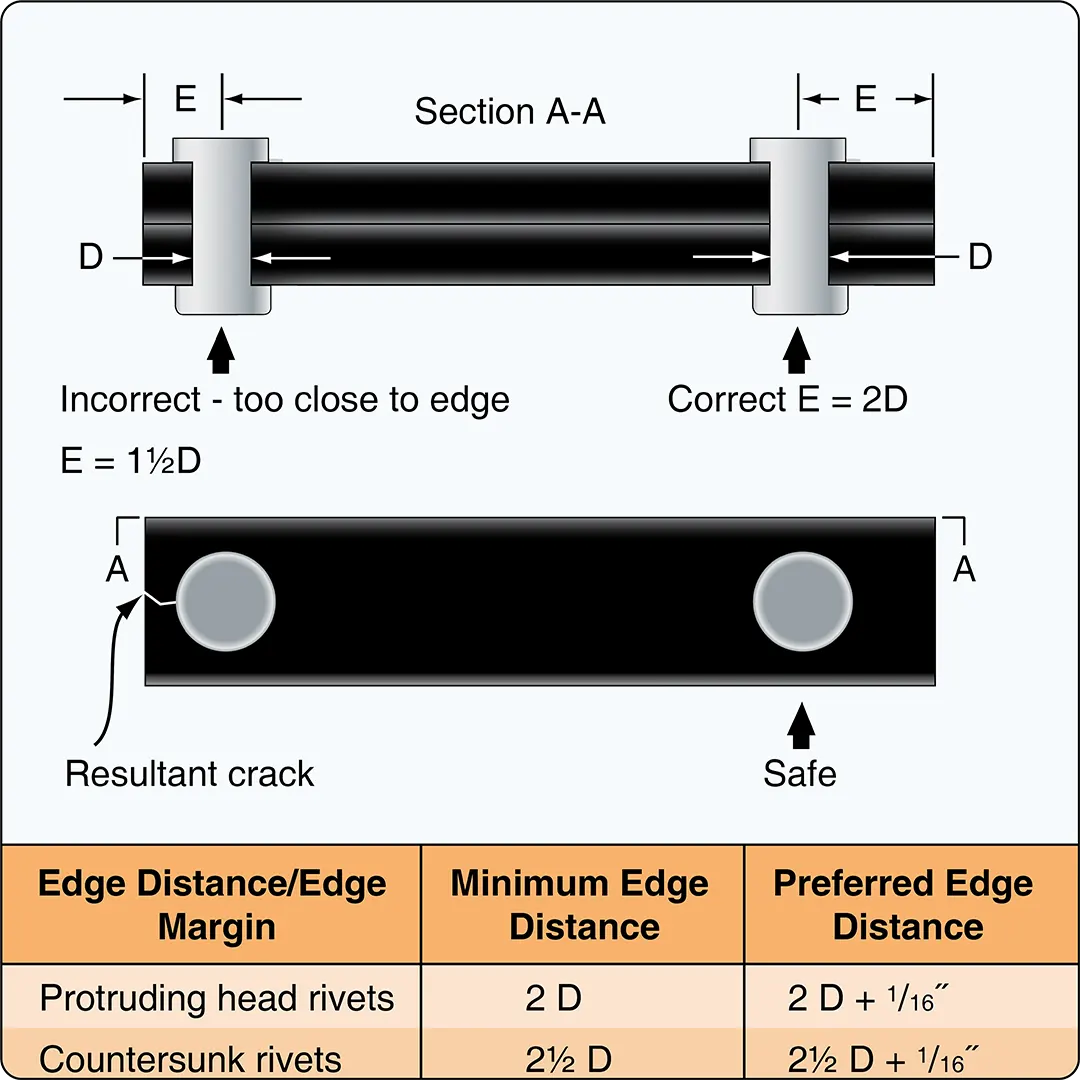 Diagram showing minimum edge distance requirements for aircraft solid shank rivets