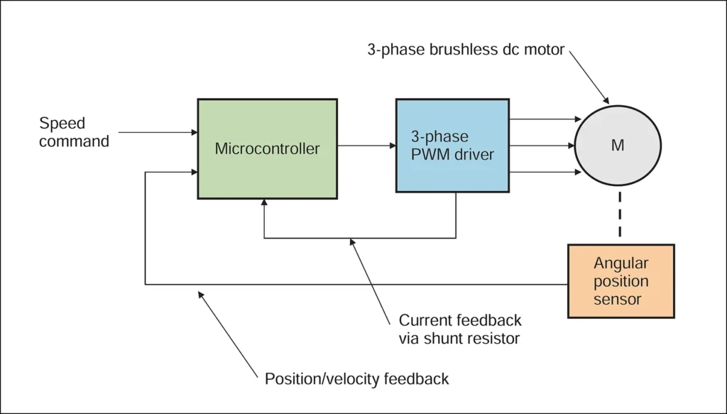 Brushless DC motor control concept showing the electronic control system and motor drive arrangement