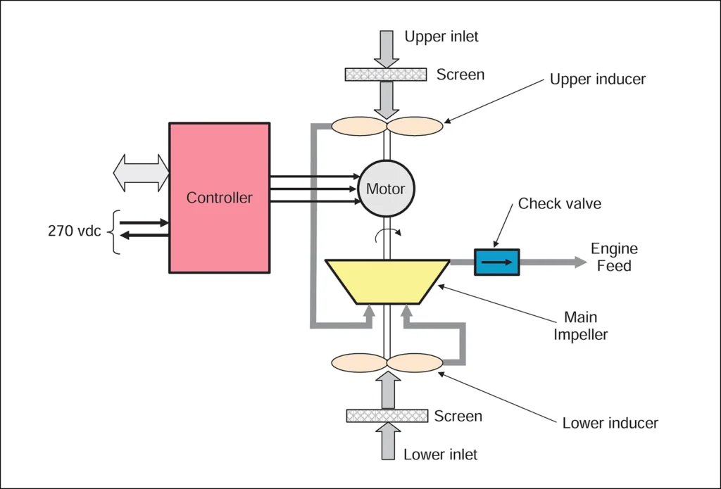 Smart boost pump schematic for a military aircraft fuel system showing pump control, monitoring, and fuel flow connections