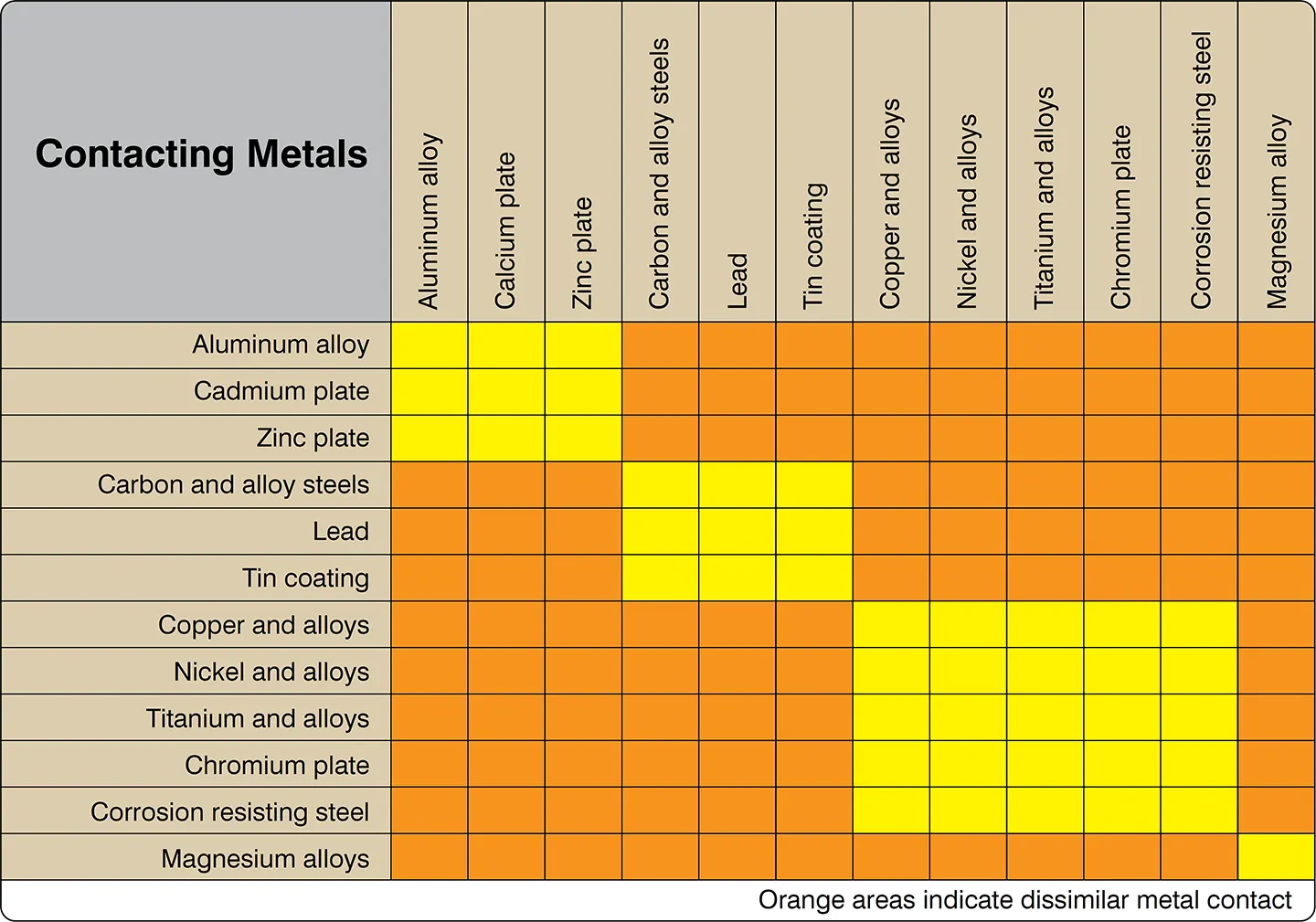 Dissimilar metal contacts that will result in electrolytic corrosion