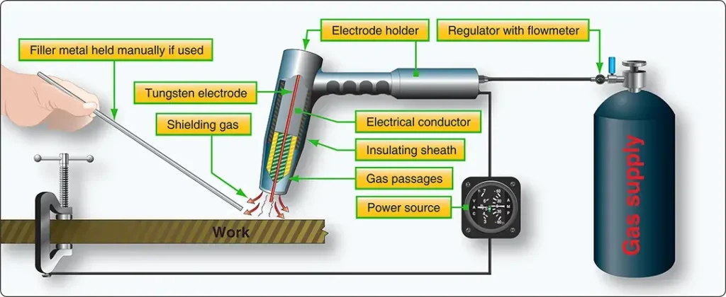 Typical TIG welding setup used for welding aircraft metal components