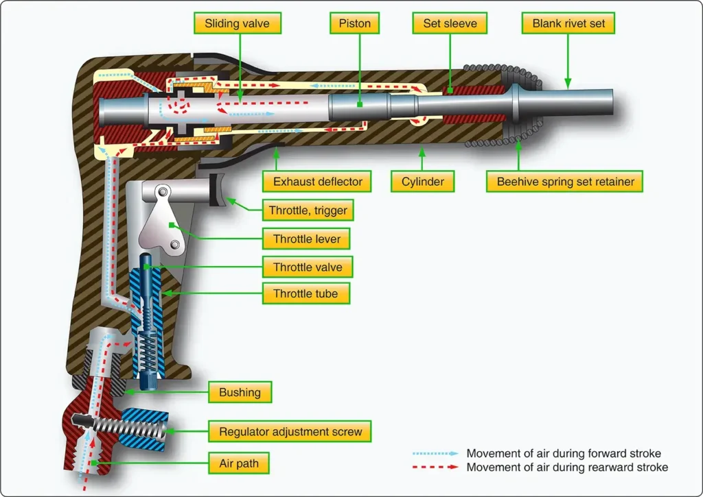 Diagram showing the main components of a pneumatic rivet gun used in aircraft riveting