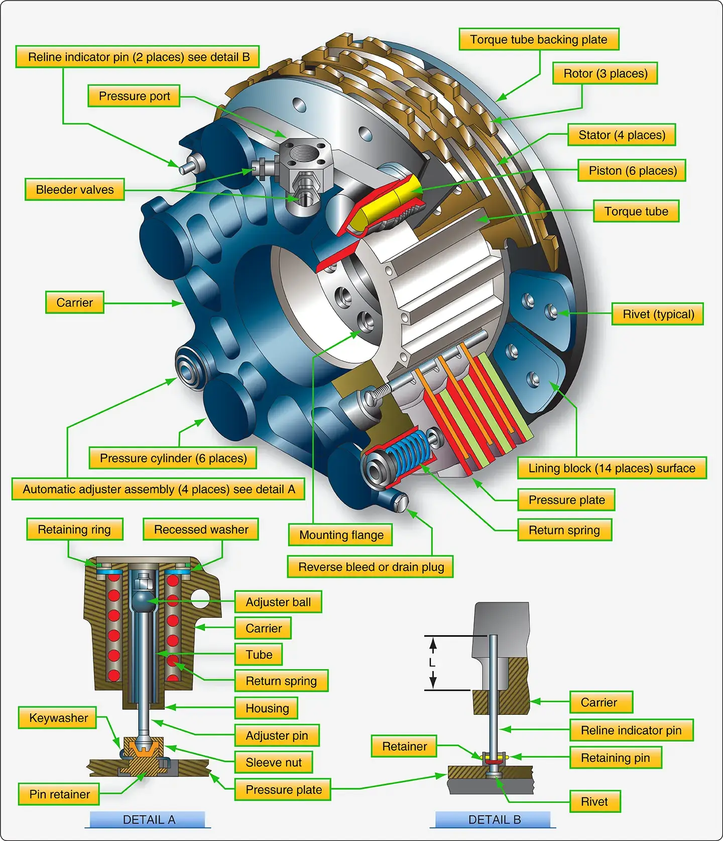 Boeing 737 multiple-disc brake assembly with detailed views of the brake components