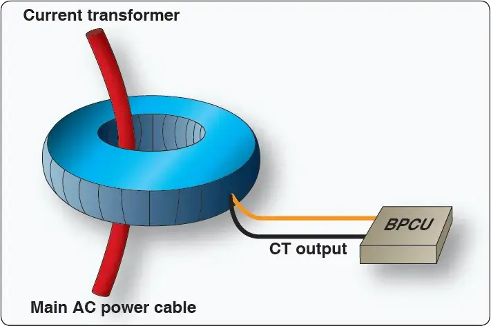 Current transformer used to measure and monitor electrical current in an aircraft AC power system