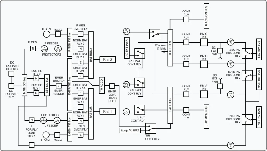 Block diagram of an aircraft electrical system showing power sources, distribution, controls, and electrical loads