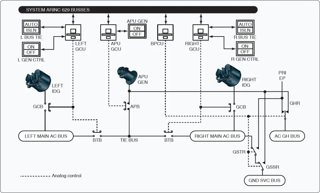 Pictorial diagram of an aircraft electrical system showing power sources, wiring, and connected electrical components