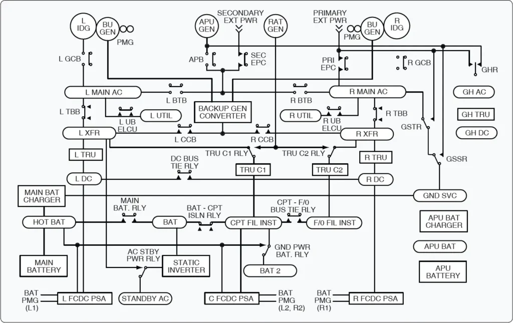 Schematic diagram showing aircraft electrical system wiring, components, and electrical connections