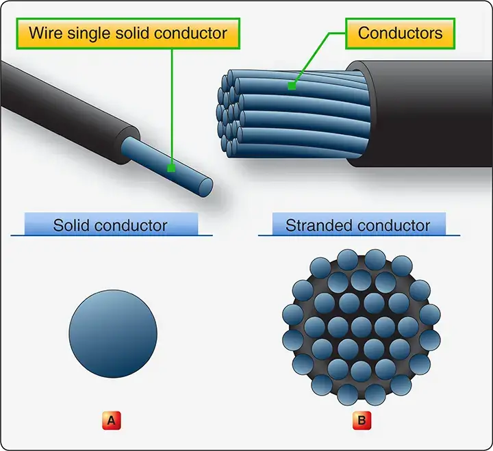 Diagram illustrating solid and stranded aircraft wires, with each conductor covered by insulating material