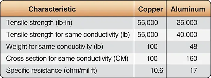 Comparison chart showing the electrical and physical characteristics of copper and aluminum conductors