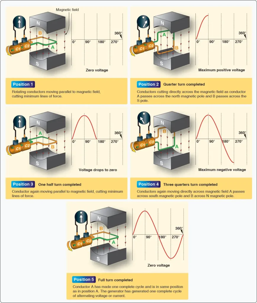 Diagram showing generation of a sine wave from a rotating loop in a magnetic field