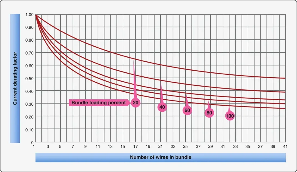Bundle derating curve showing reduced current-carrying capacity for grouped aircraft electrical wires