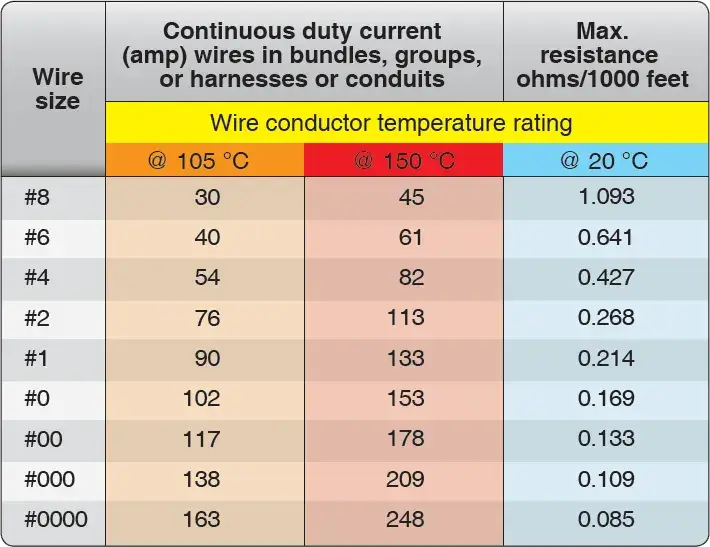 Chart showing current ratings used to select the correct size of aluminum conductor wire for aircraft wiring