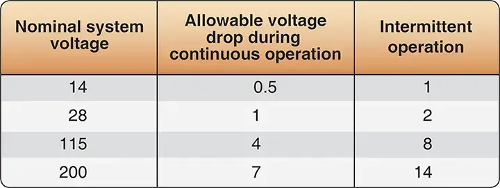 Tabulation chart showing allowable voltage drop between an aircraft electrical bus and utilization equipment ground