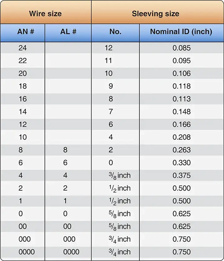 Chart showing recommended identification sleeving sizes for aircraft electrical wires