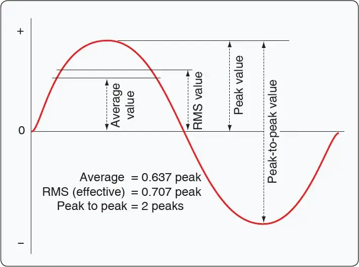 Diagram showing key AC voltage values, including peak, peak-to-peak, average, and RMS values