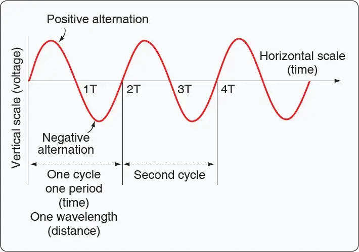 Diagram showing one complete cycle of an alternating voltage waveform