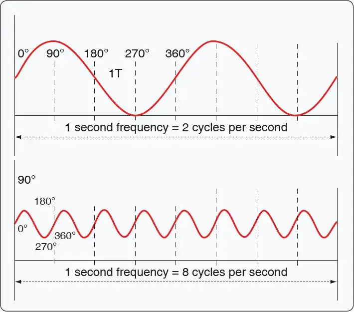 Diagram showing frequency measured in cycles per second for an alternating current waveform