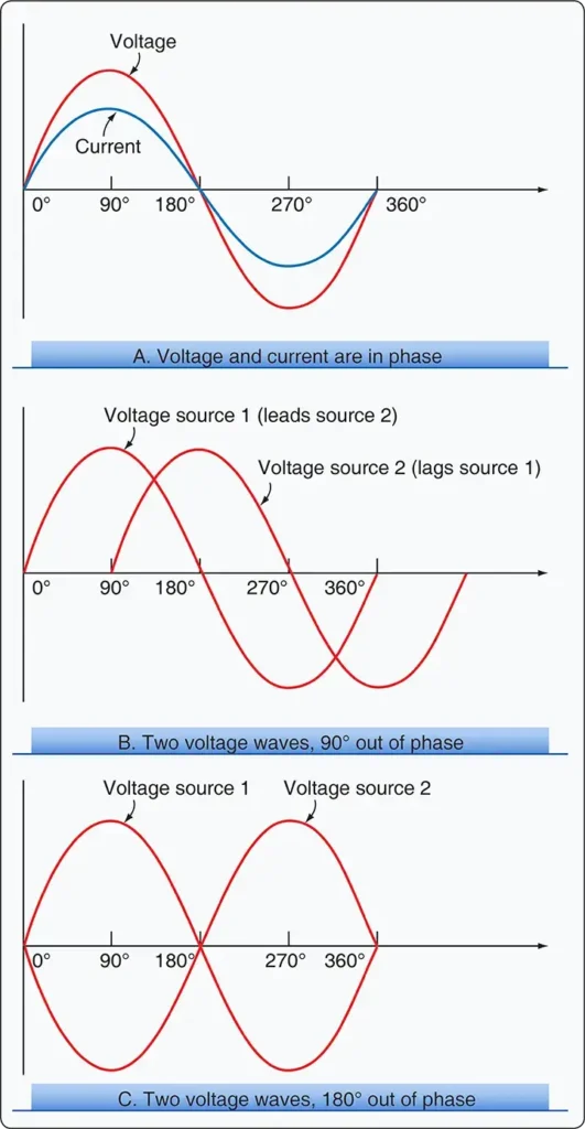 Diagram comparing in-phase and out-of-phase AC voltage and current waveforms