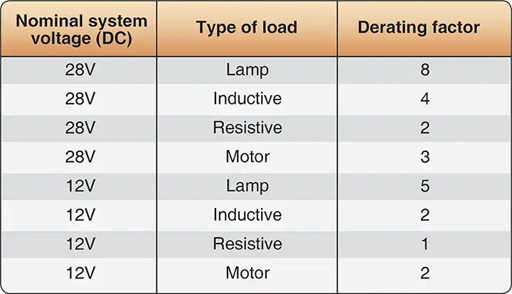 Derating table showing allowable switch ratings for aircraft electrical applications