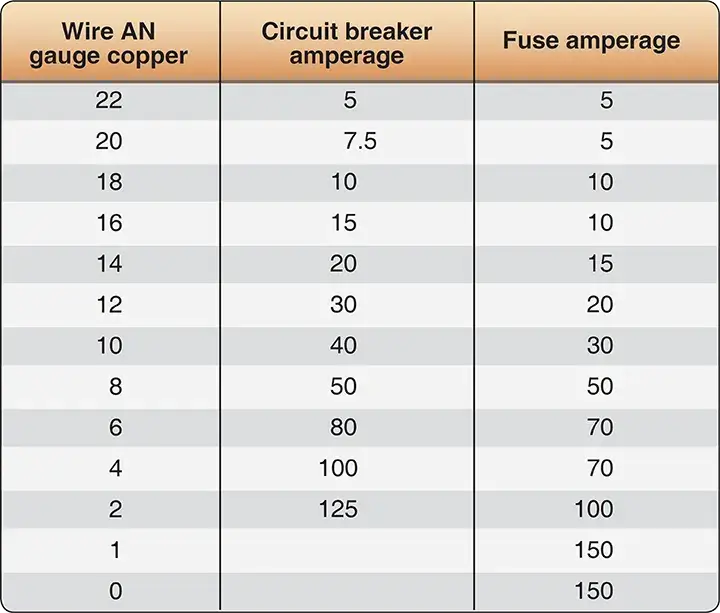 Wiring and circuit protection chart showing aircraft wire types, ratings, and protective devices