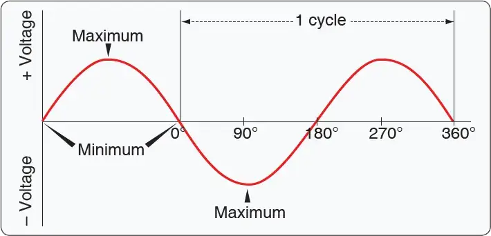 Diagram showing the electrical output of an elementary DC generator