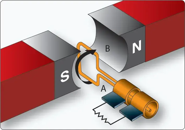 Diagram showing rotating generator slip rings and loop with stationary brushes in a DC generator