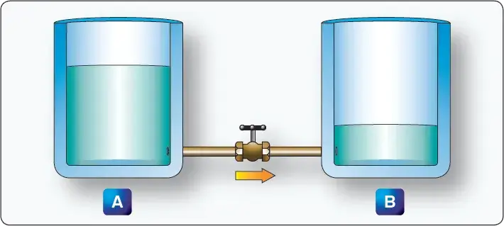 Diagram illustrating pressure difference that drives flow through a system