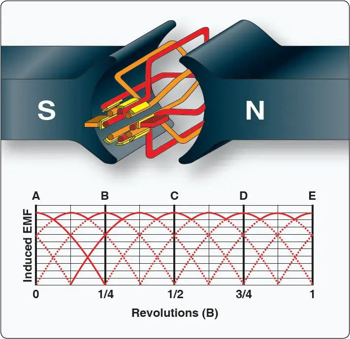 Diagram showing how increasing the number of generator coils reduces voltage ripple in a DC generator