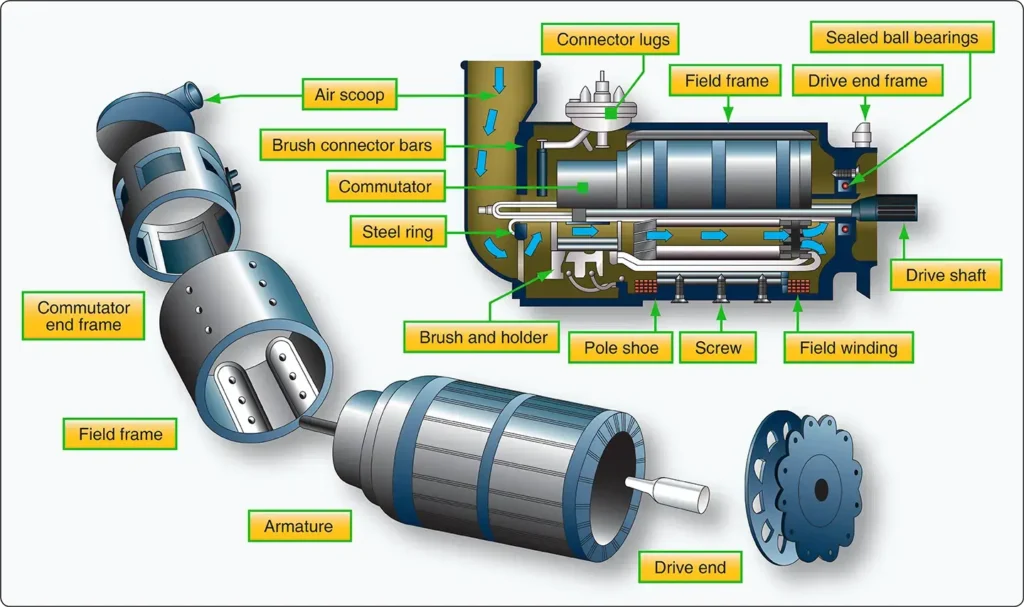 Typical 24-volt aircraft DC generator used to supply electrical power to aircraft systems