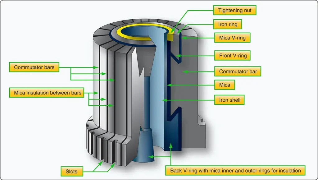 DC generator commutator with a section removed to show its internal construction
