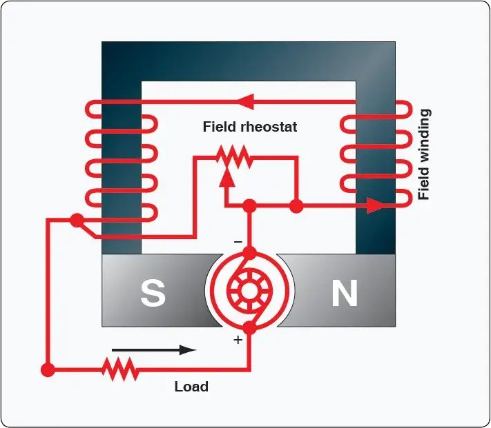 Diagram of a series-wound DC generator showing the field winding connected in series with the load