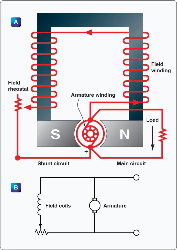 Diagram of a shunt-wound DC generator showing the field winding connected in parallel with the armature