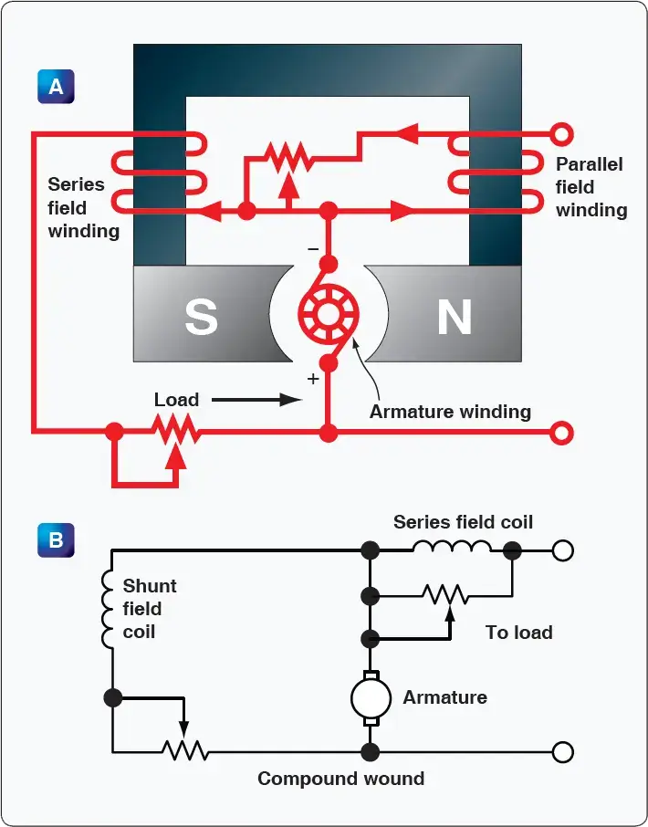 Diagram of a compound-wound DC generator showing series and shunt field windings