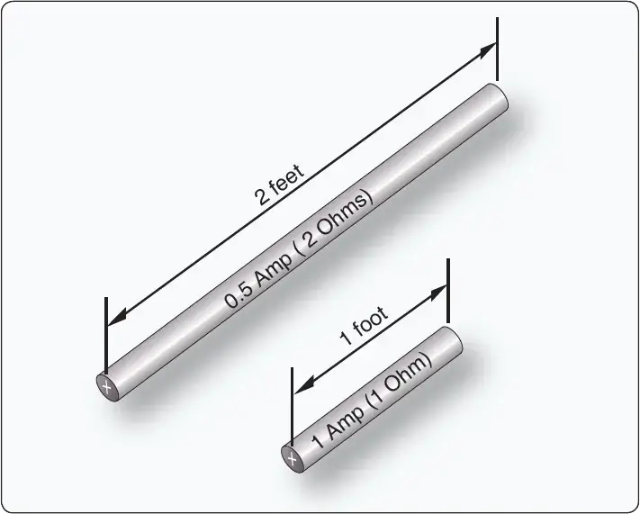 Diagram showing how electrical resistance varies with the length of a conductor