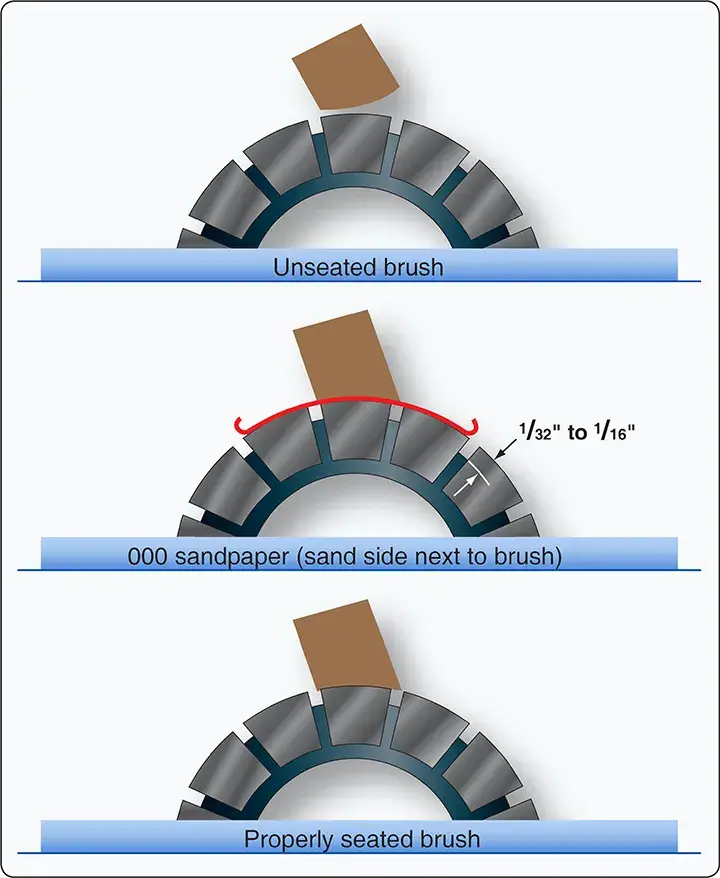 Seating DC generator brushes with sandpaper to match the commutator surface