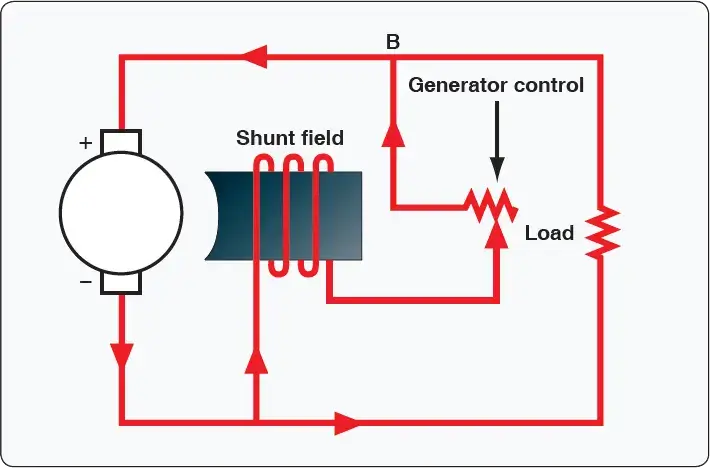 Diagram showing generator voltage regulation using a field rheostat to control field current