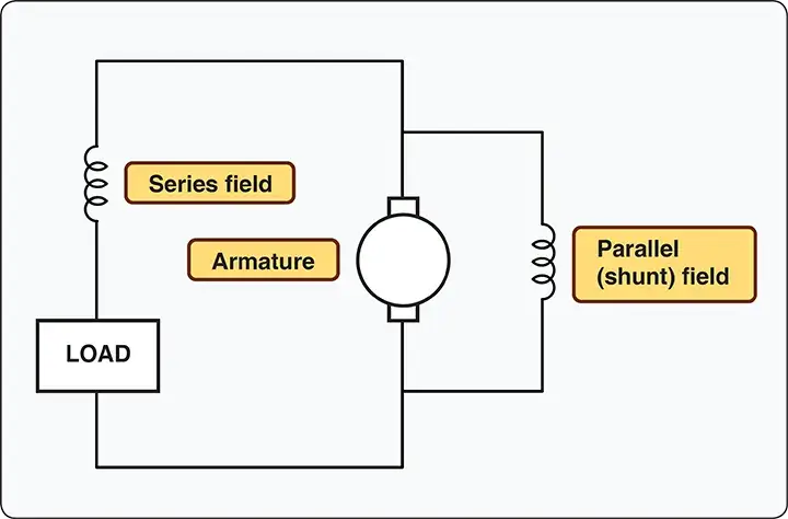 Aircraft starter-generator combining engine starting and electrical power generation functions