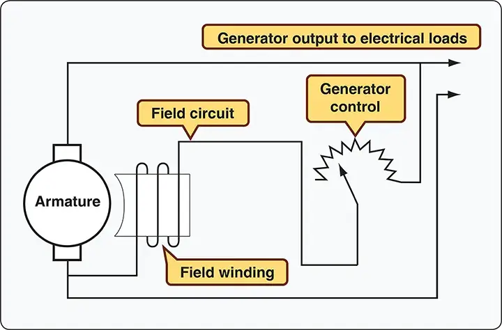 Voltage regulator used to control the output voltage of a low-output aircraft generator