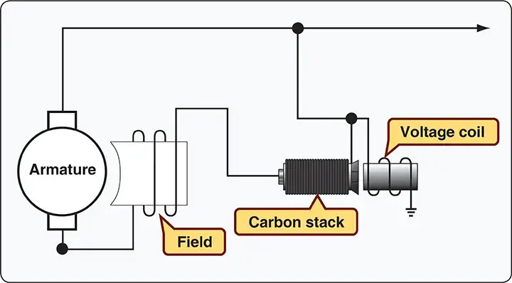 Carbon pile voltage regulator used to control aircraft generator output voltage