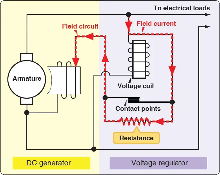 Voltage regulator used to maintain a constant output voltage in an aircraft electrical generator system