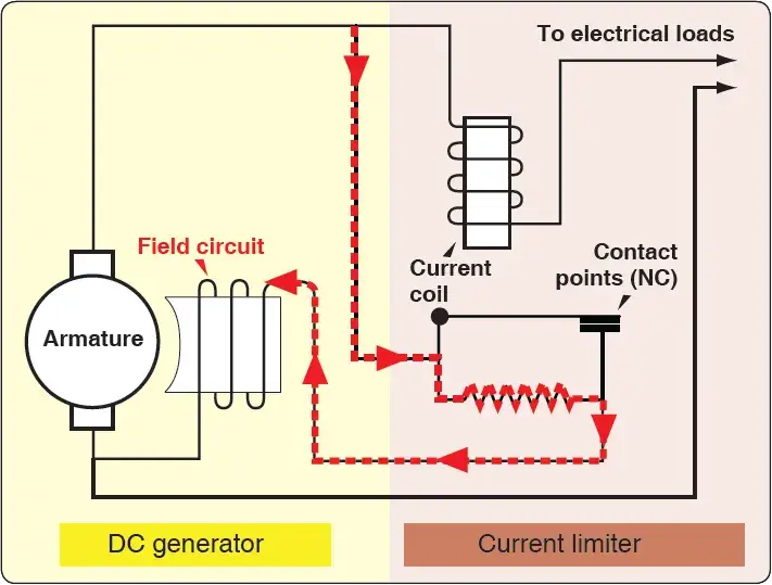 Current limiter used to prevent excessive current from an aircraft generator