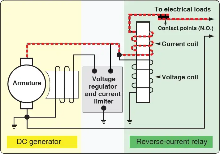Reverse-current relay used to prevent current from flowing back into an aircraft generator