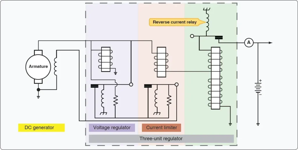 Three-unit regulator used to control voltage, current, and reverse current in a variable-speed aircraft generator