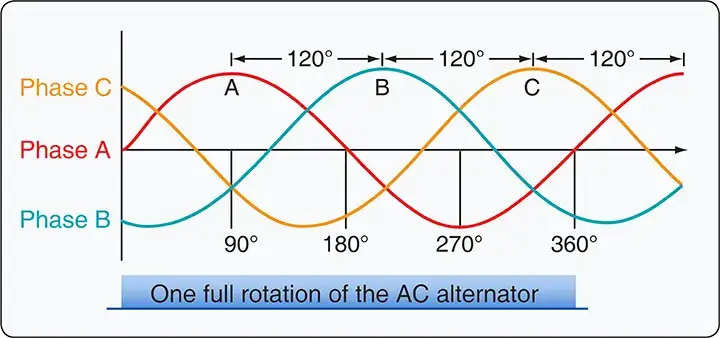 AC alternator sine waves showing alternating voltage generated over time