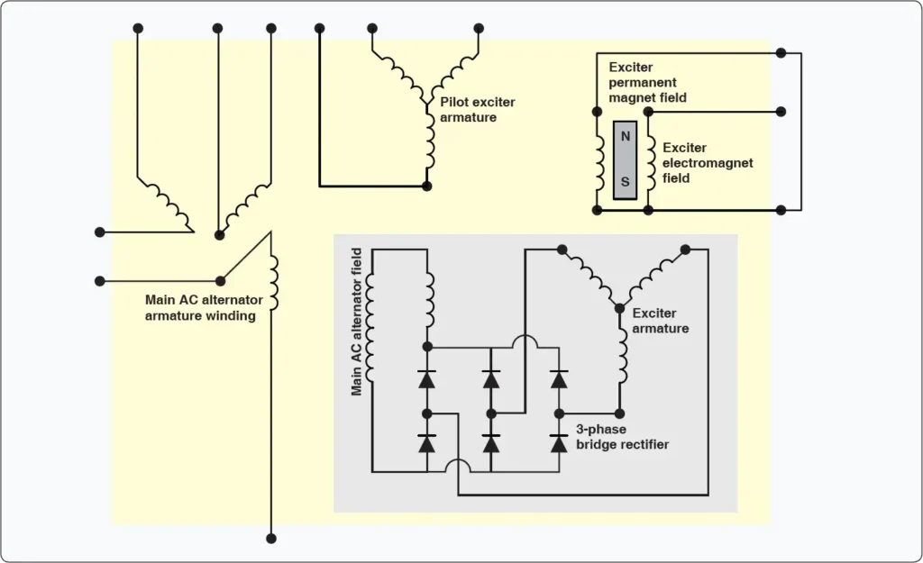 Schematic diagram of an AC alternator showing its main electrical components and connections